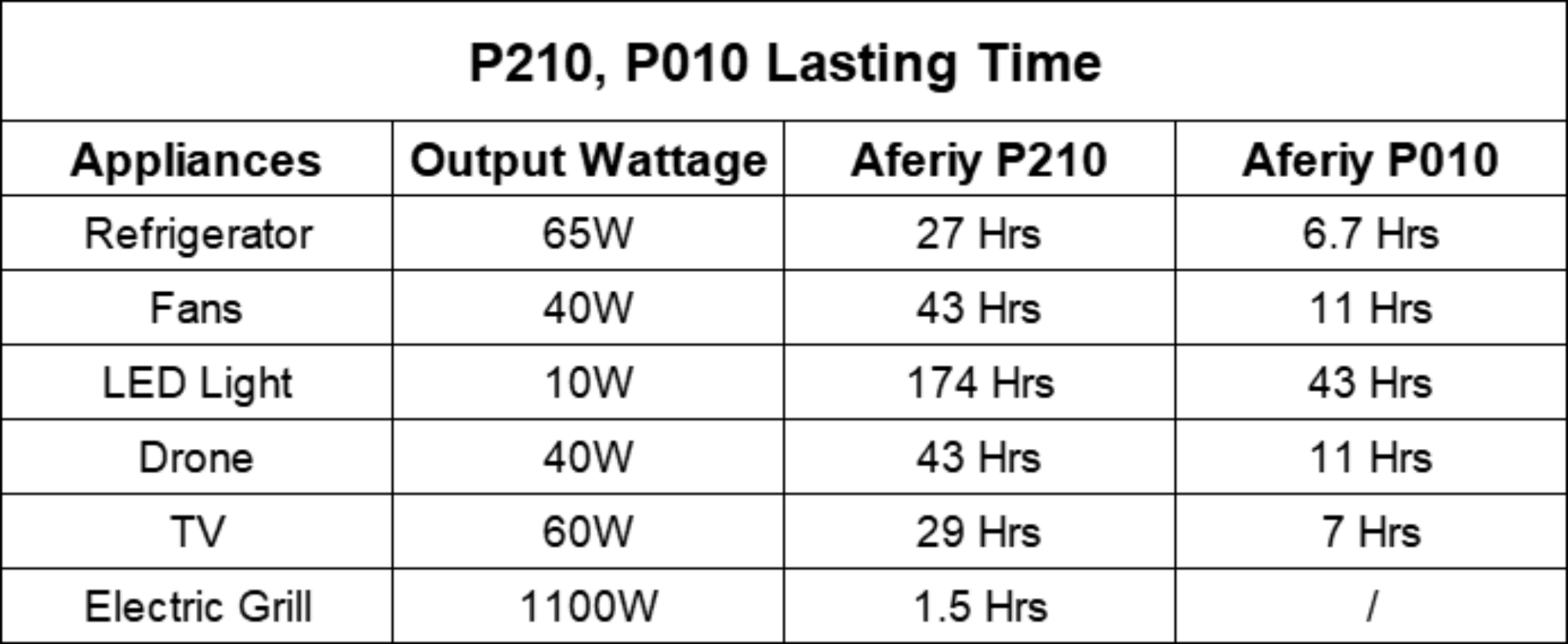 P210, P010 Lasting Time