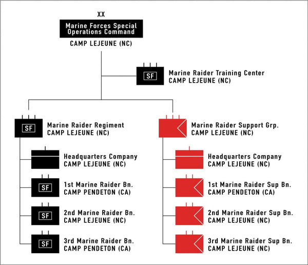 Marine Raider Structure