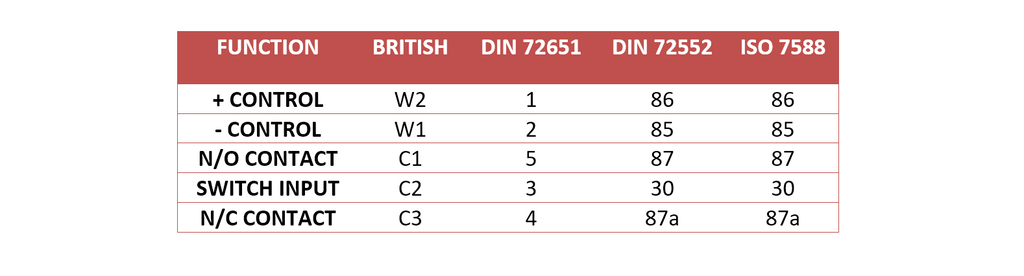 Chart of ISO and DIN relays terminal designation standards