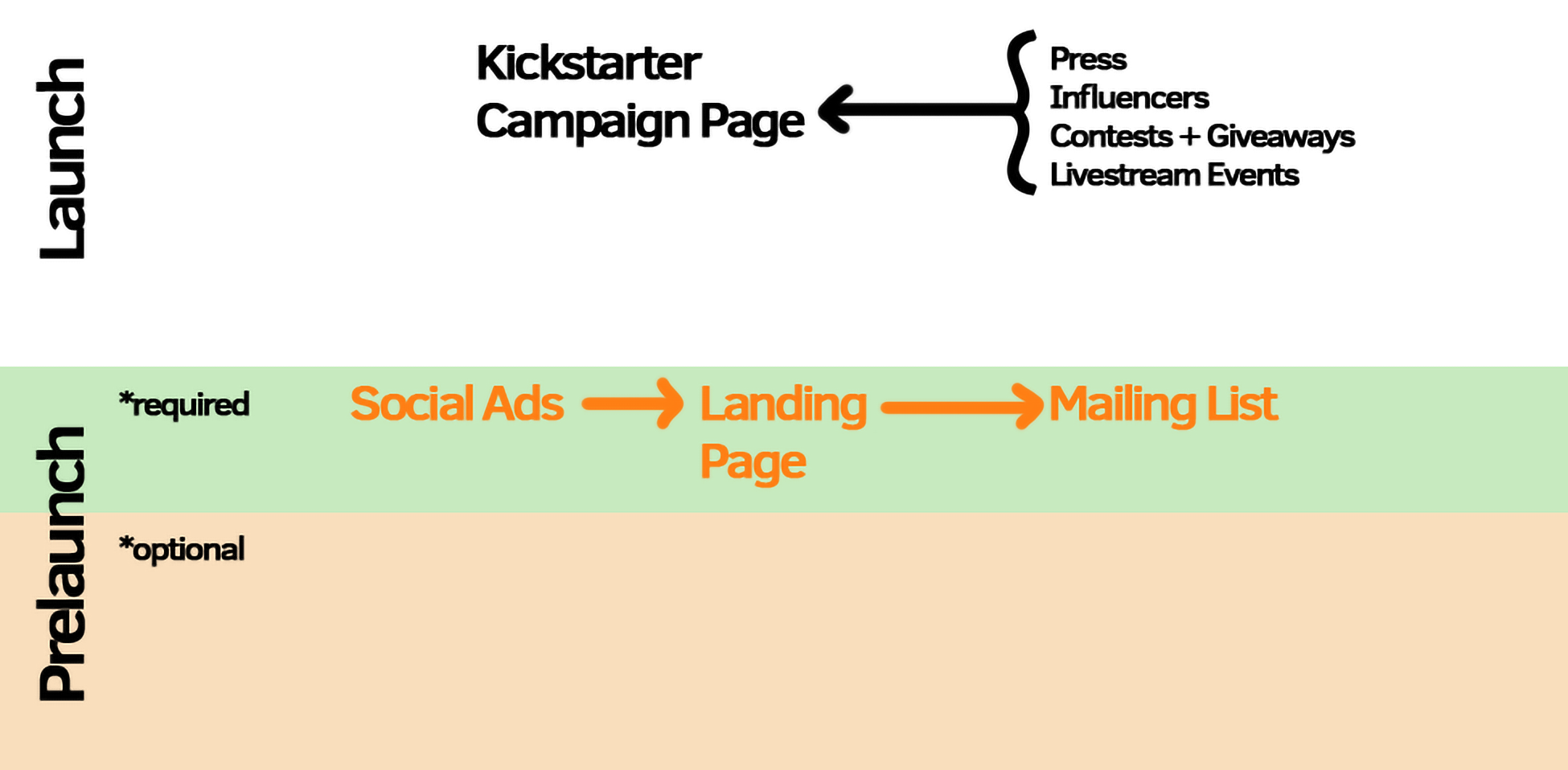Overview of Landing Page Funnel