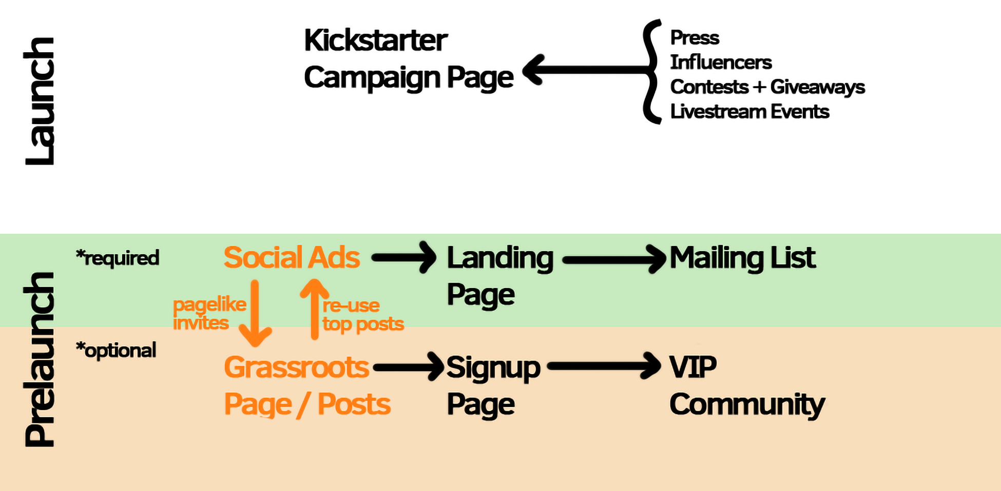 Connect the Social Funnel to Ad Funnel