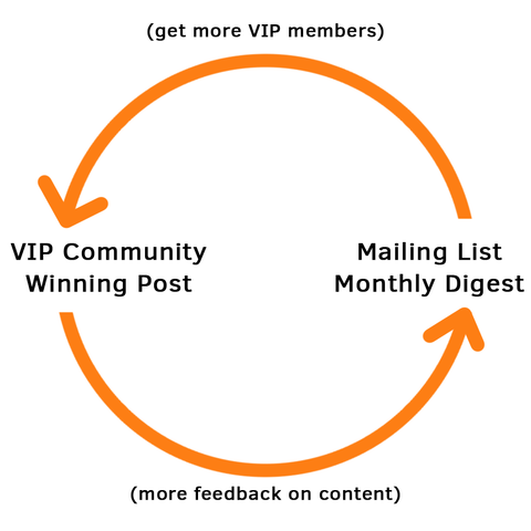 Cycle your best VIP content back to your Mailing List