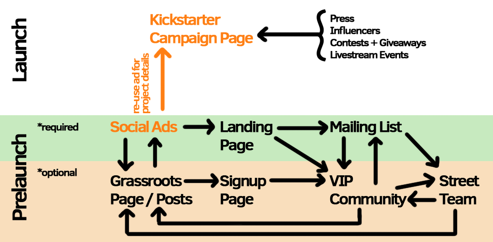 Overview of Live Campaign strategy