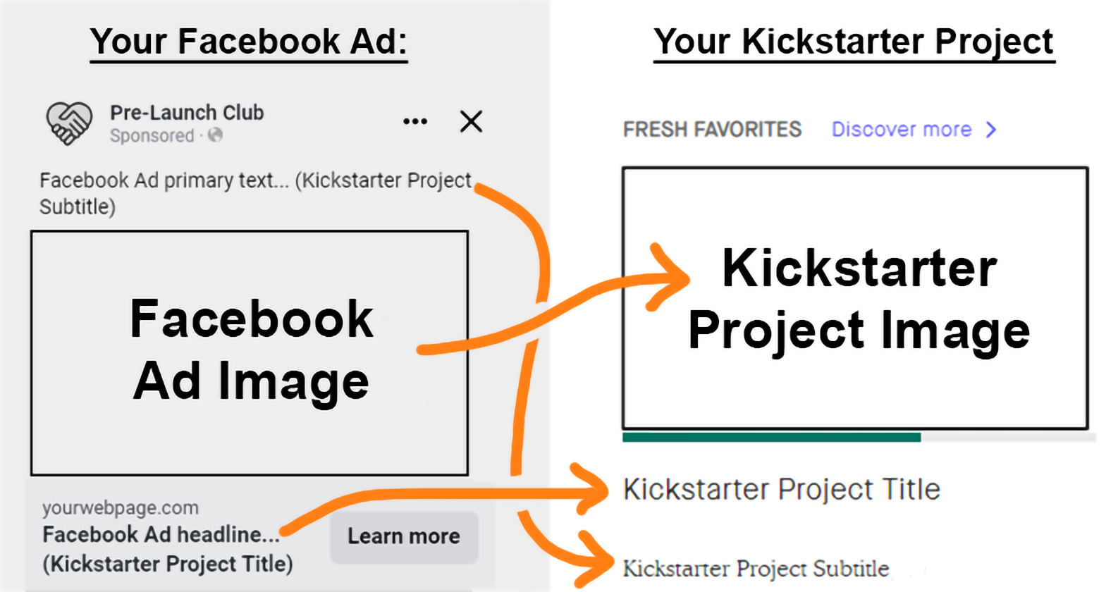 Transferring winning ad content to the Kickstarter campaign page