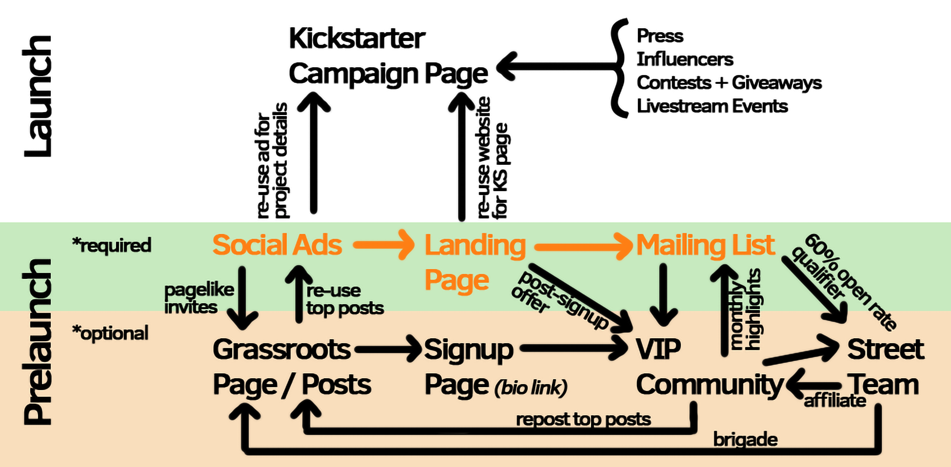 Complete overview diagram of all Kickstarter Marketing Strategies