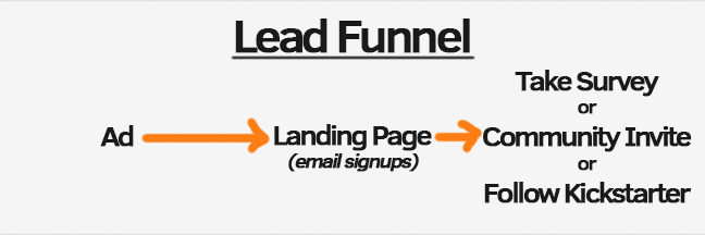 User journey flowmap for a traditional email lead generation funnel