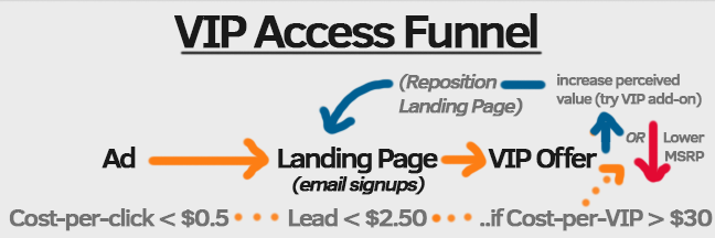 Example of a VIP Reservation Funnel for Kickstarter, with average market testing benchmarks list for each part of the user journey.