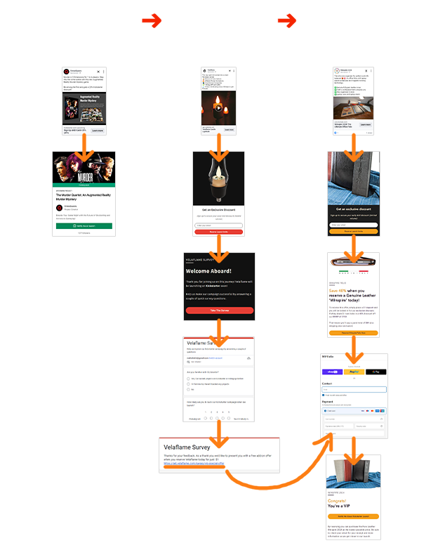 The recommended testing sequence for a Kickstarter Prelaunch, using Kickstarter Follower Ads, Surveys, and a VIP Reservation Funnel.
