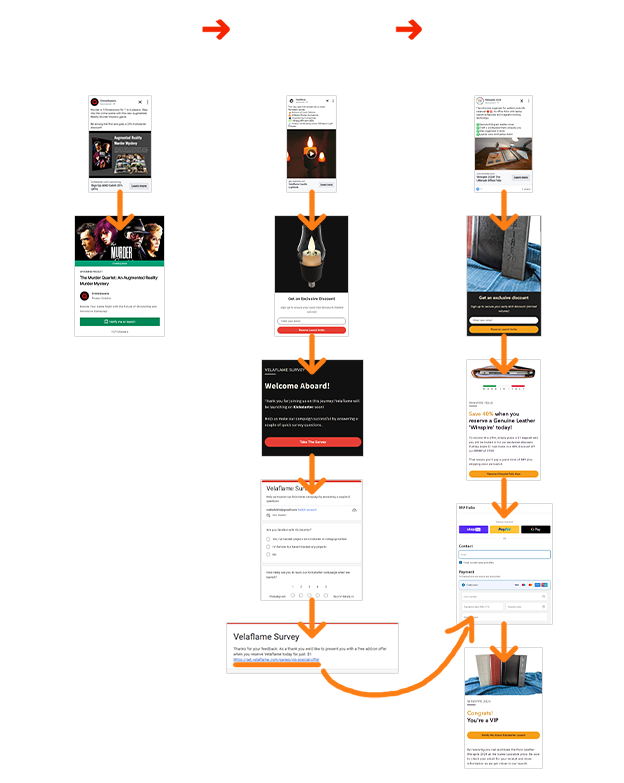 Examples of different types of ad campaigns and funnel types for Kickstarter, laid out in a logical sequence for efficient market testing.