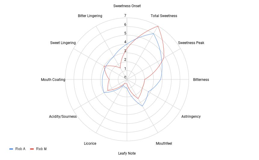 Sensory Attributes of Stevia Reb M vs Reb A in Soda Water