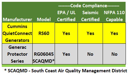 Table illustrating Code Compliance differences between the Generac RG06045 and the Cummins RS60