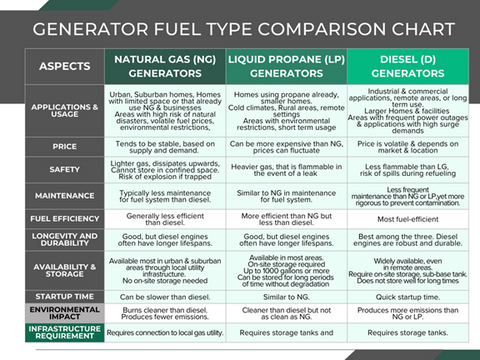 Generator fuel type comparison chart