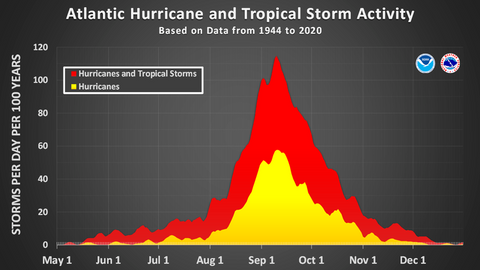 graphic image of hurricane season from June 1st to November 30th