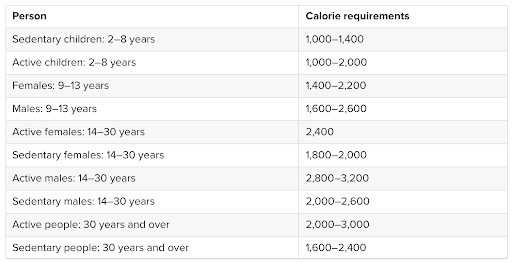 human calories requirements