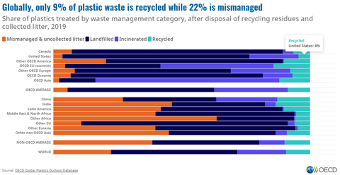 A graph showing that globally, only 9% of plastic waste is recycled, while 22% is mismanaged. One part is highlighted, which shows that in the U.S., only 4% of plastic is recycled.