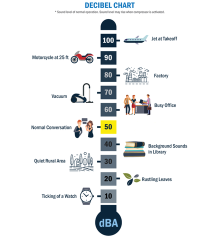 Decibel chart