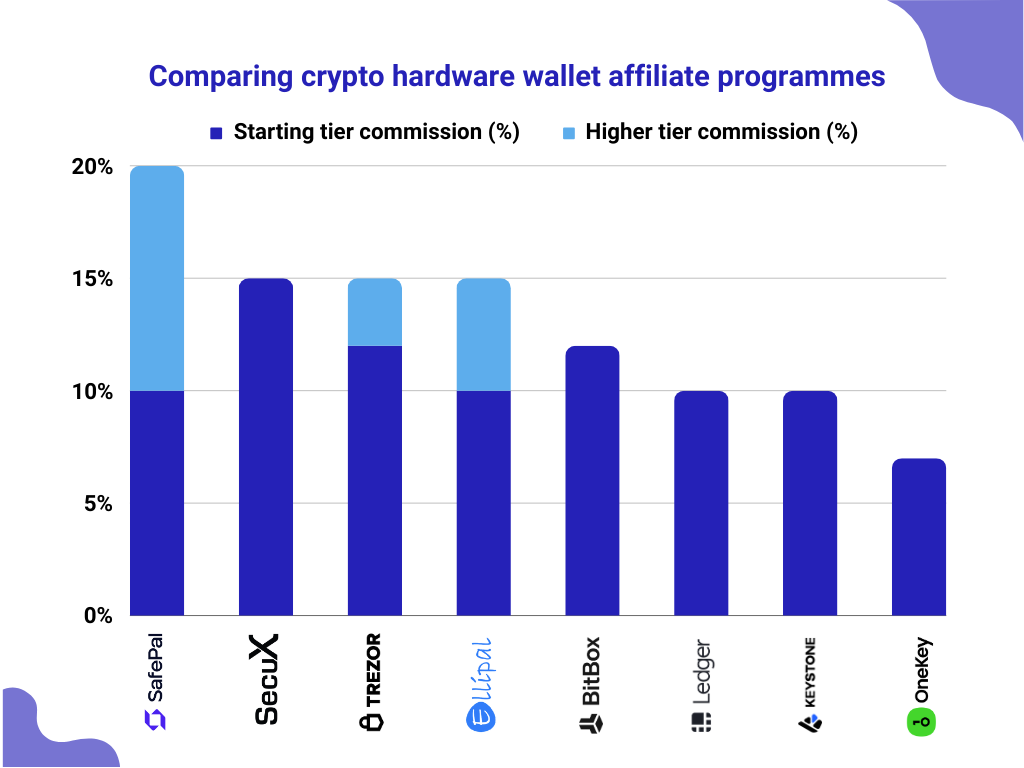Bar chart showing the 9 best crypto hardware wallet affiliate programs - Monix