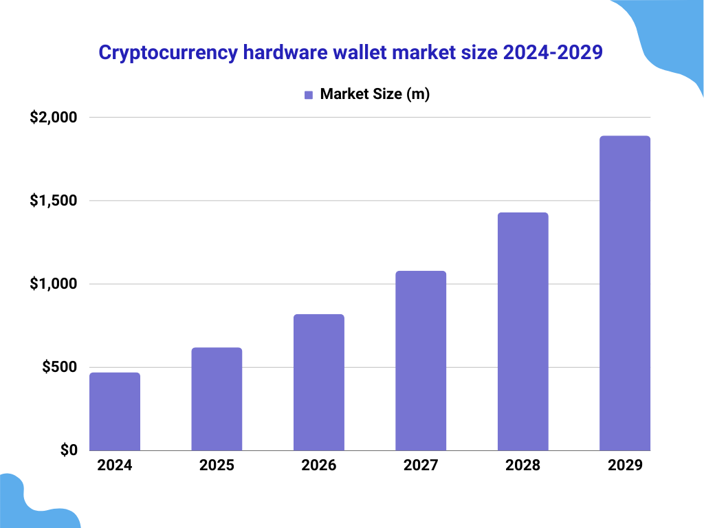 Bar chart showing the growth of the cryptocurrency hardware wallet market