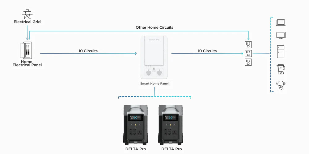 Ecoflow Smart Home Panel  Control System