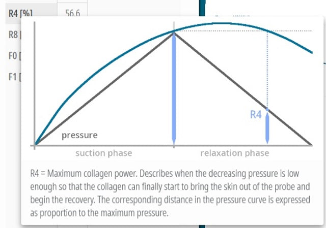 Cutometer® mode 2 max. collagen power R4