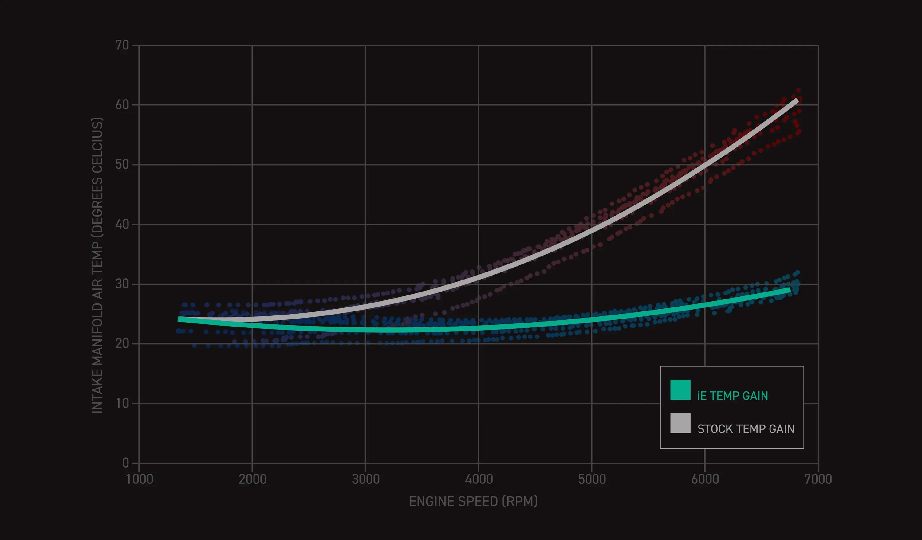 Integrated Engineering B9 RS5 heat gain graph