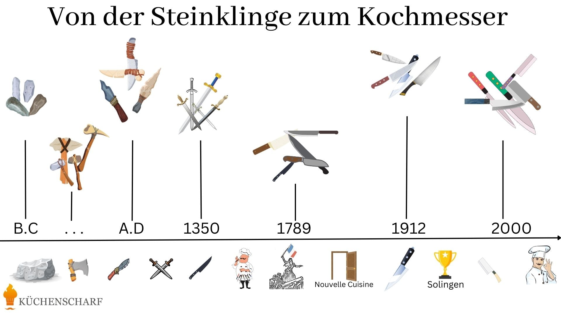 Kochmesser Geschichte