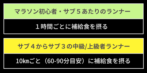 マラソン初心者・サブ５あたりのランナー：１時間ごとに補給食を摂る　サブ４からサブ３の中級/上級者ランナー：10㎞ごと（60-90分目安）に補給食を摂る