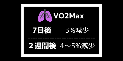 7日後：3%減少　２週間後：4〜5%減少