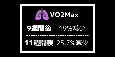 9週間後：19%減少　11週間後：25.7%減少