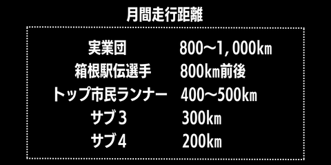 実業団：800～1,000km、箱根駅伝選手：800km前後、トップ市民ランナー：400〜500km、サブ３:300km、サブ４:200km