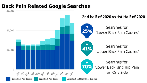 Google Searches for Back Pain