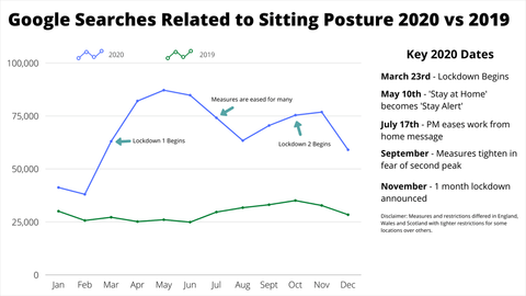 Google Searching for posture