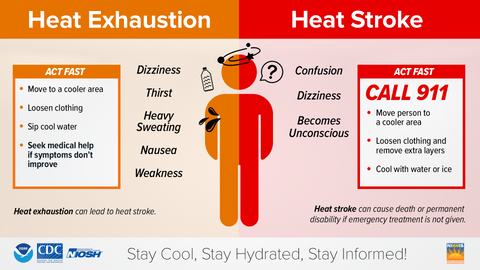 Signs of Heat Exhaustion and Heat Stroke, National Weather Service