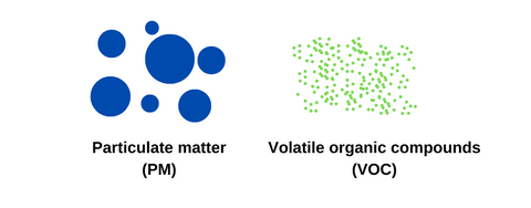 visualisation of particulate matter (PM) vs volatile organic compounds (VOC)