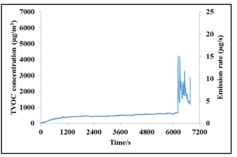 graph of VOC emissions from a resin printer when a carbon filter is in use