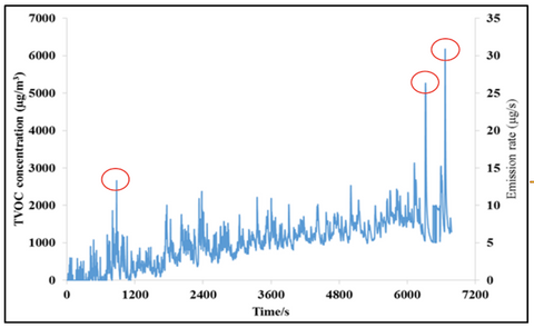 resin printing VOC fume emission graph