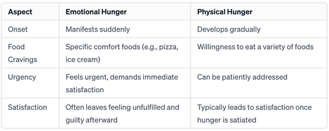 emotional hunger vs physical hunger chart
