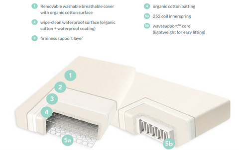 Comparison of Naturepedic breathable crib mattresses