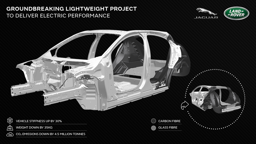 An infographic about Project Tucana which was a groundbreaking lightweight project to deliver electric performance. Carbon fibre and glass fibre SMC was utilised to provide a number of notable performance improvements which will greatly assist Jaguar Land Rover and other automotive manufacturers.