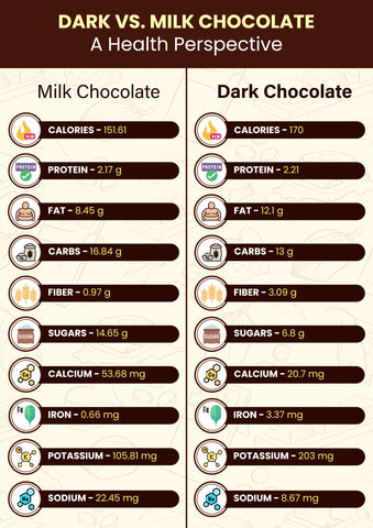 dark chocolate versus milk chocolate
