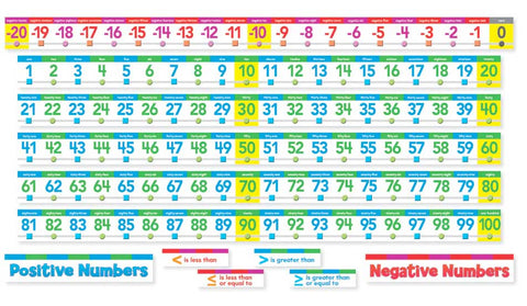 Number Line Bulletin Board