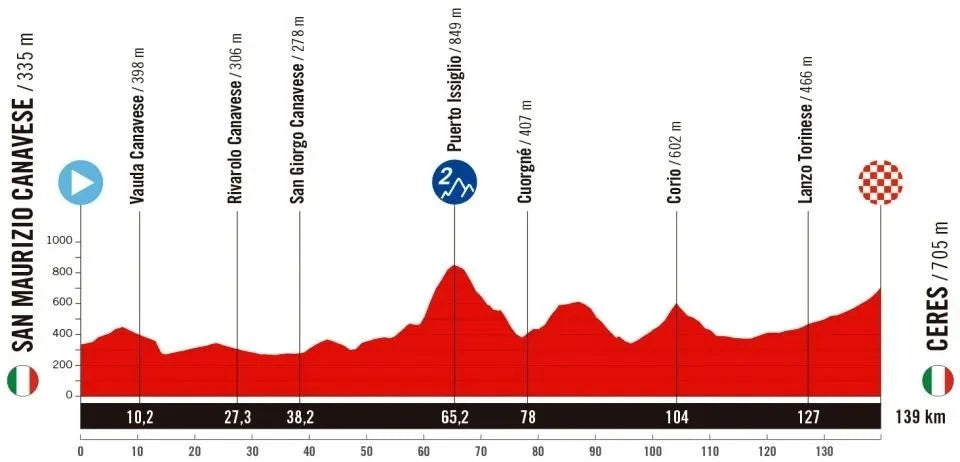 Stage 3: Monday, August 25–San Maurizio Canavese to Ceres, 139 km