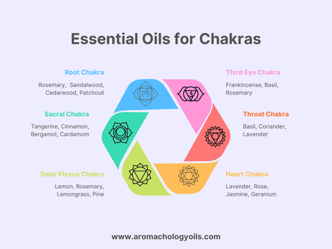Essential Oils for Chakra healing