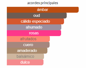 Perfumares Essencias - Ombre Nomade de Louis Vuitton es una fragancia de la  familia olfativa Ámbar Amaderada para Hombres y Mujeres.