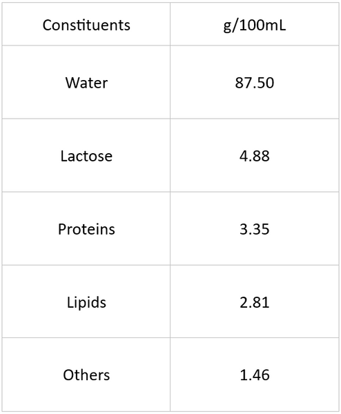 cows milk composition