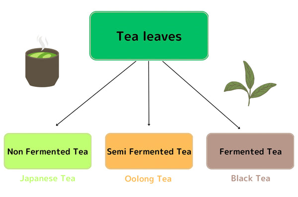 Tea Classification