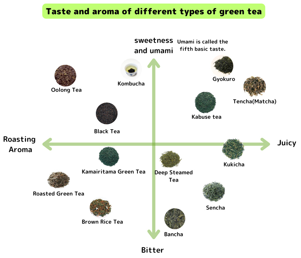Graph of tea types