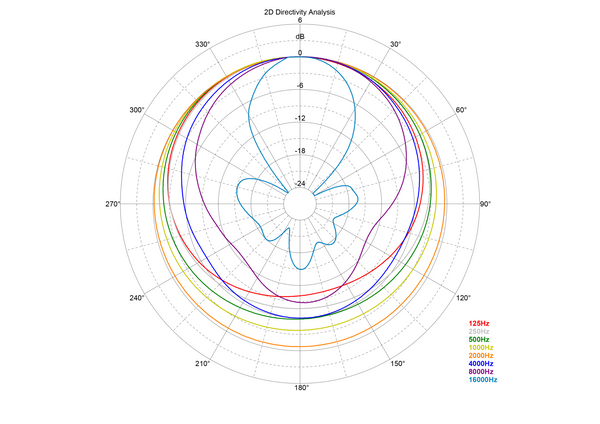 Nordic Audio Labs NU-314K Polar Pattern