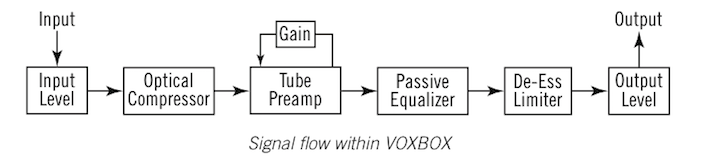 Manley VoxBox Signal Flow