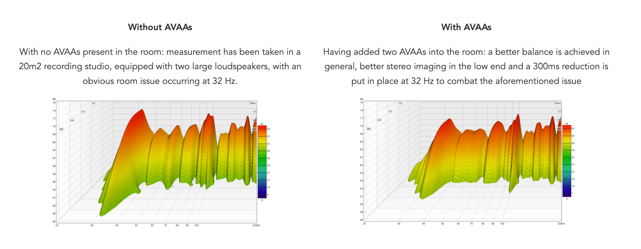 AVAA Before and After Acoustic Graph